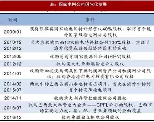 表：國家電網(wǎng)公司國際化發(fā)展.webp.jpg